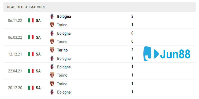 Torino vs Bologna: lịch sử đấu