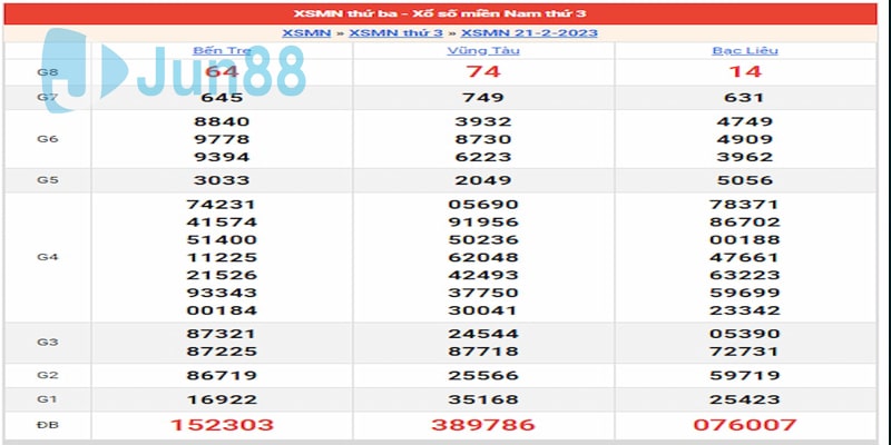 Kết quả ngày 21/02/23 của đài miền Nam