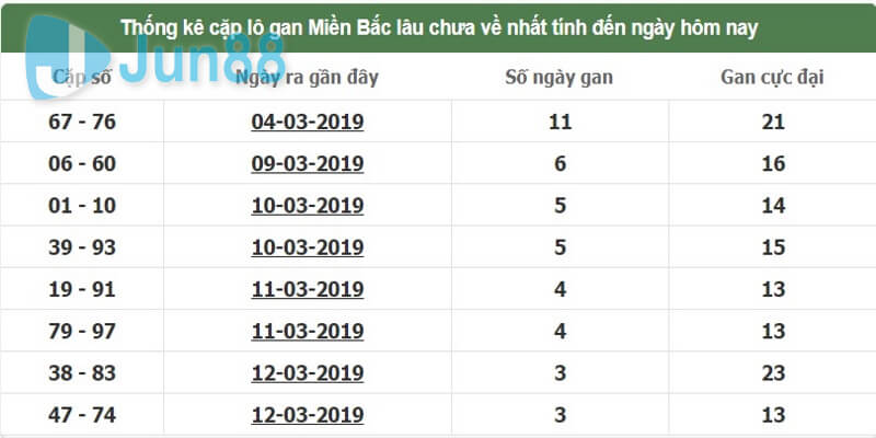 Kinh nghiệm bắt lô Gan theo ngày cũ