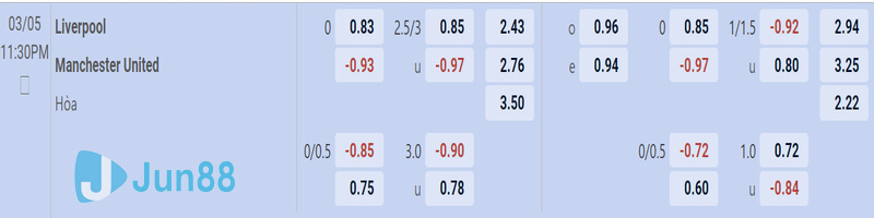 Liverpool vs Man Utd: Kèo nhà cái